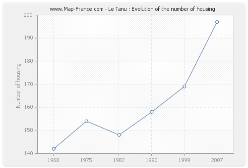 Le Tanu : Evolution of the number of housing